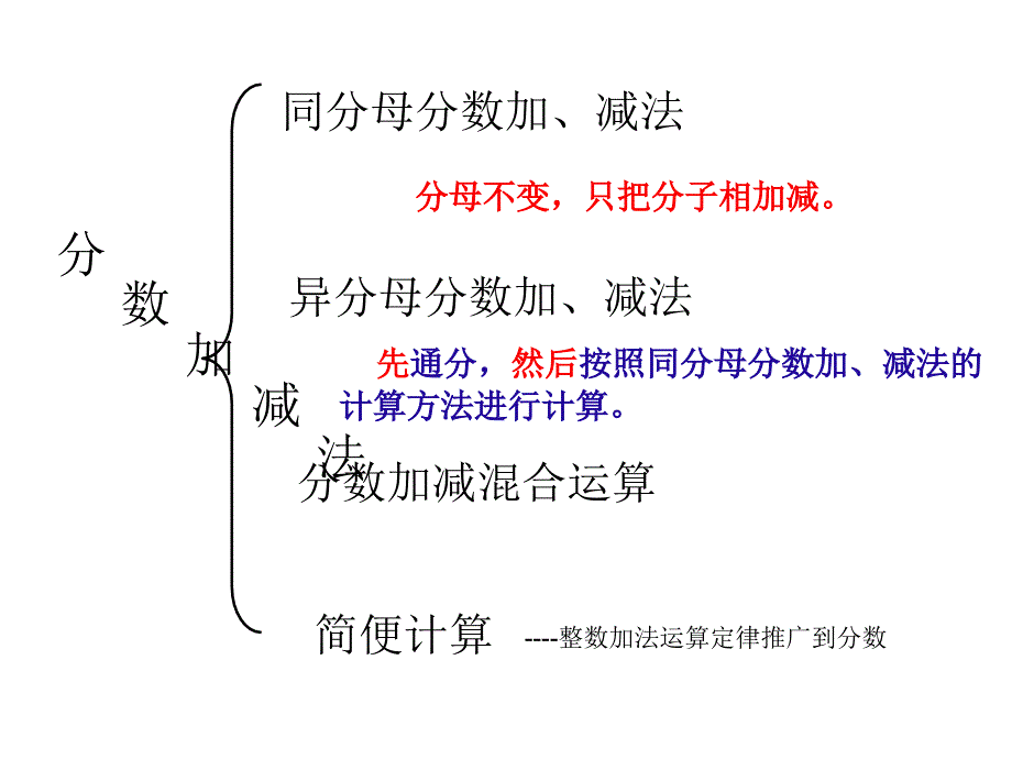 总复习—分数加减法_第1页