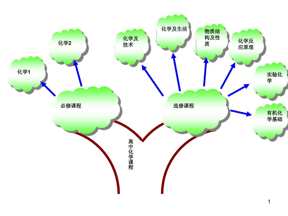 高中化学知识树_第1页