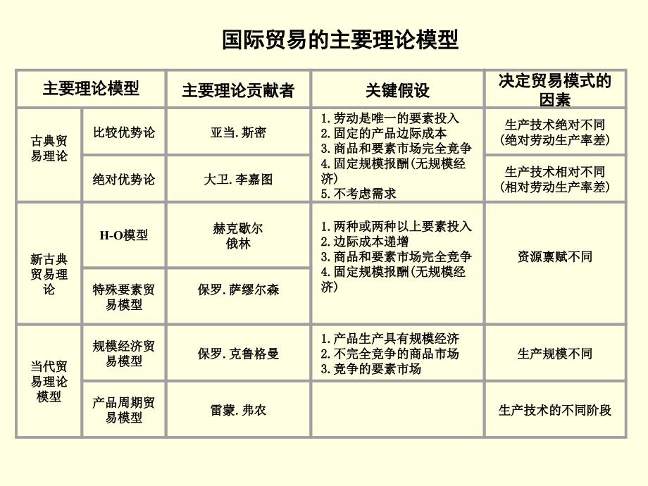 古典贸易理论_第1页