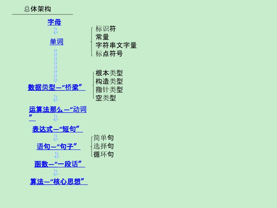 C语言整理版打印版_第1页