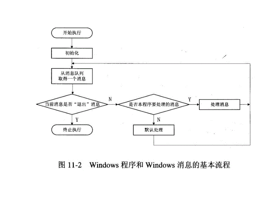 C++程序设计语言 揣锦华 第11章 Visual C++环境下Windo_第1页