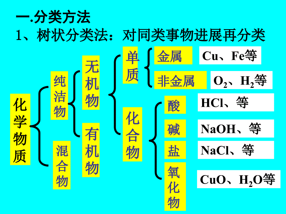 人教版高中化学必修1第二章第一节课件_第1页