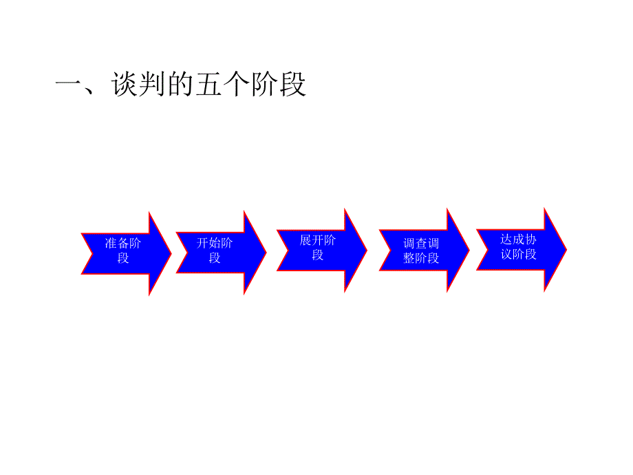 谈判的五个阶段、类型与目标_第1页