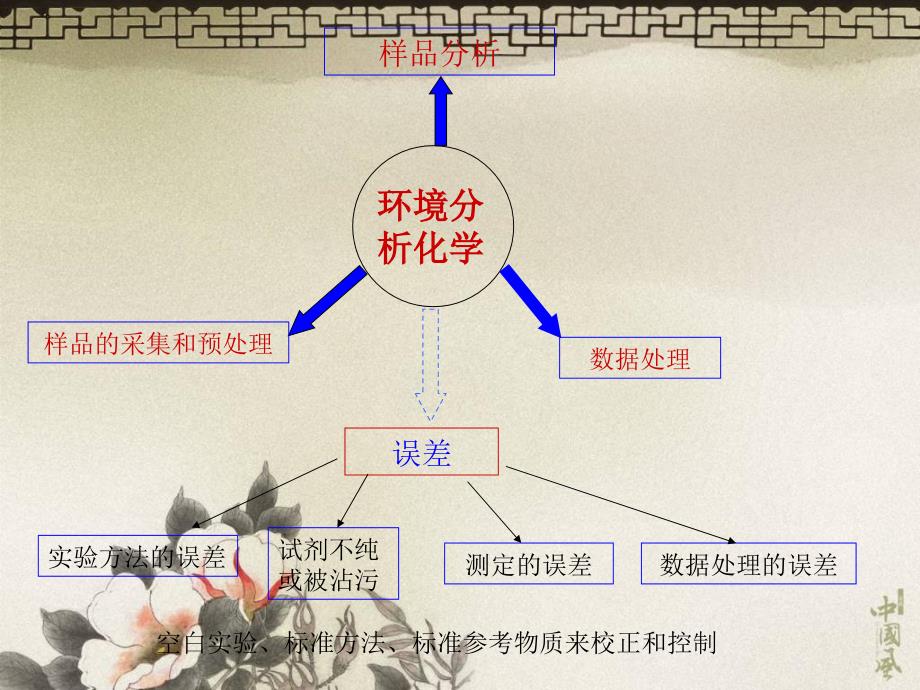 环境样品前处理课件_第1页