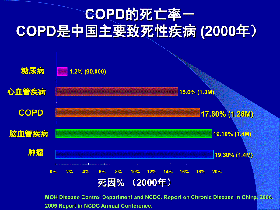 慢性阻塞性肺疾病copd讲课教学ppt课件文档资料_第1页