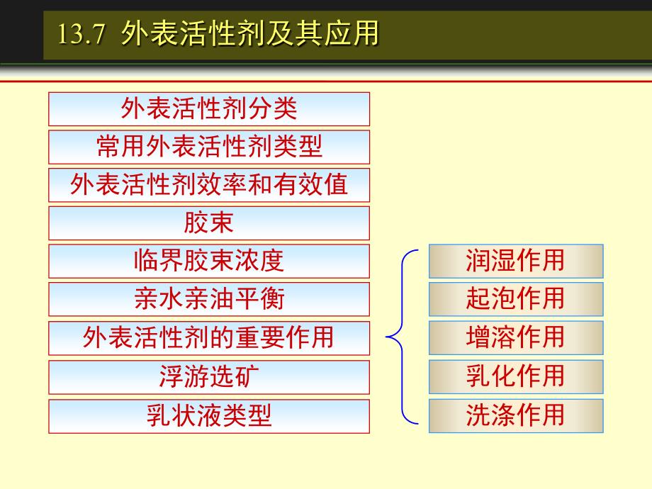 表面活性剂及其应用【精品-】_第1页