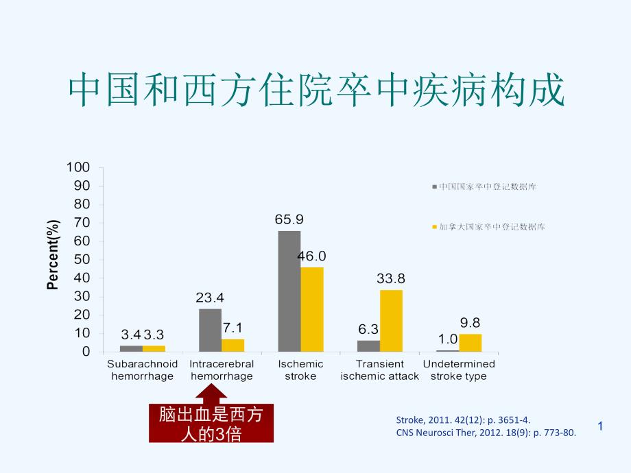 急性脑出血诊治及进展_第1页