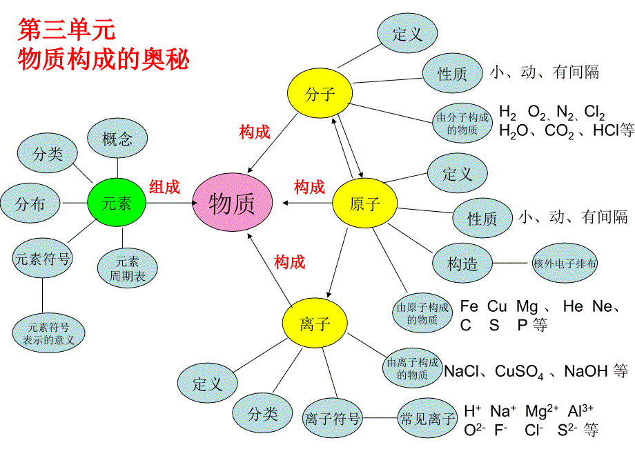 初三化学九年级化学思维导图112单元2_第1页