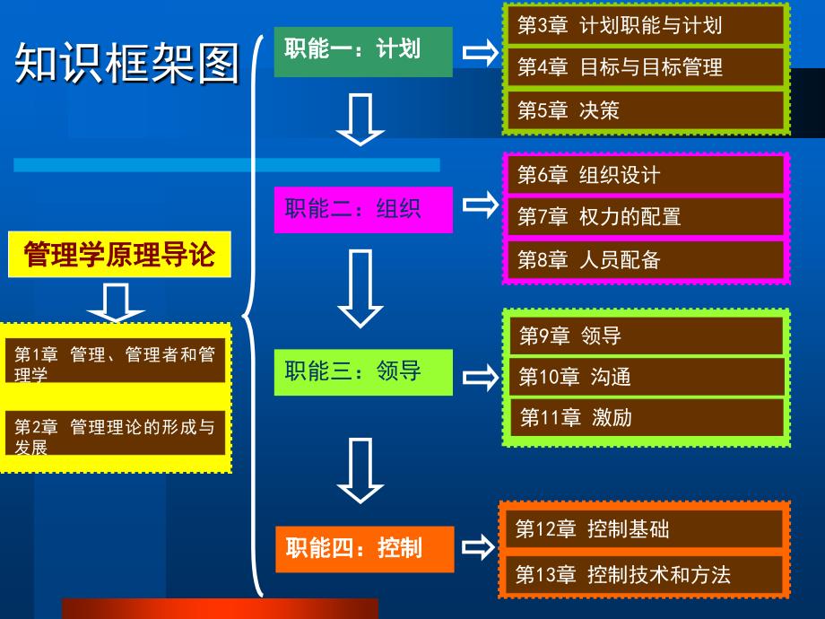 第四章 目标和目标管理_第1页