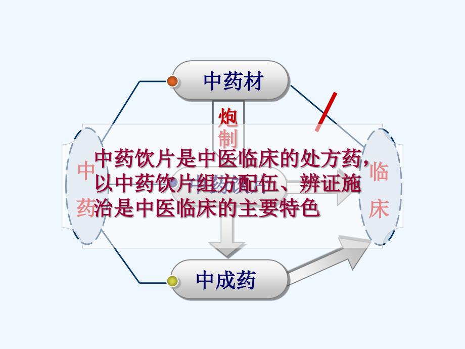 炮制致中药药性功效变化相关性_第1页