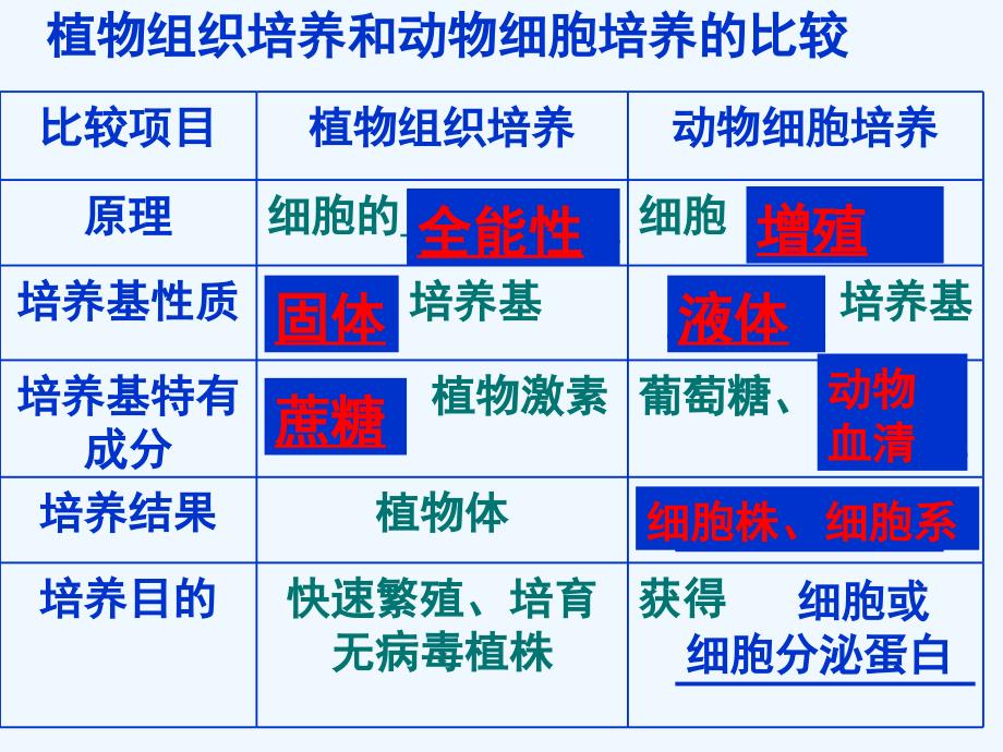 植物组织培养和动物细胞培养比较_第1页