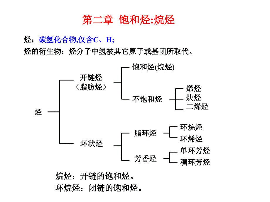 大学无机化学第二章饱和烃_第1页