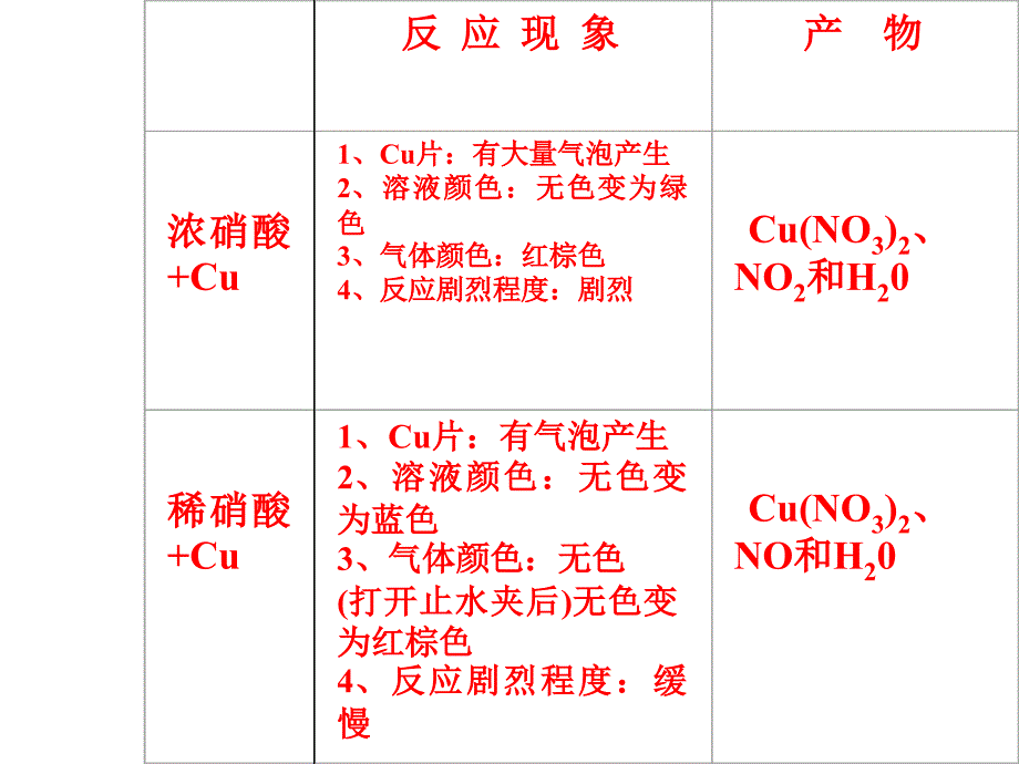 __第四节硫酸、硝酸和氨_课件第三课时_第1页