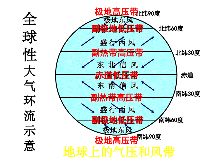 世界洋流分布图_第1页