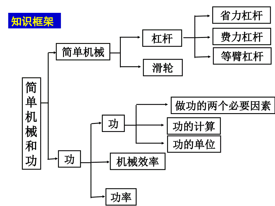 初中物理功和功率总复习课件_第1页