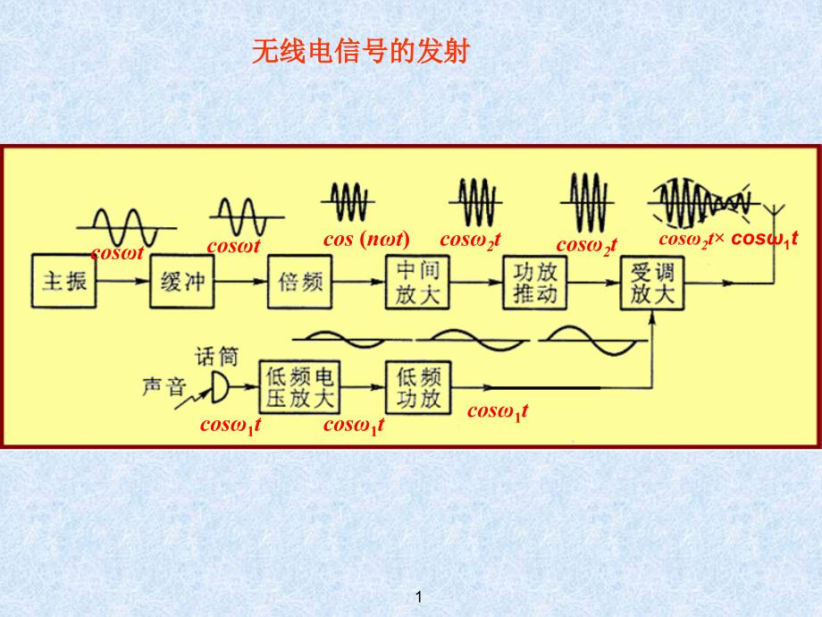 第章混频器中的干扰_第1页