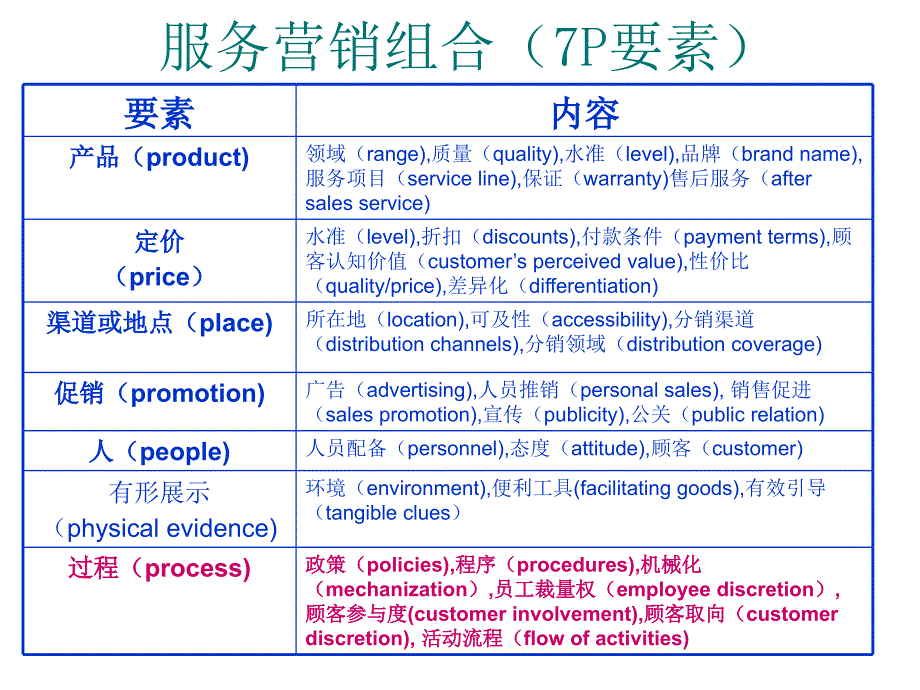 服务过程的概念与设计_第1页