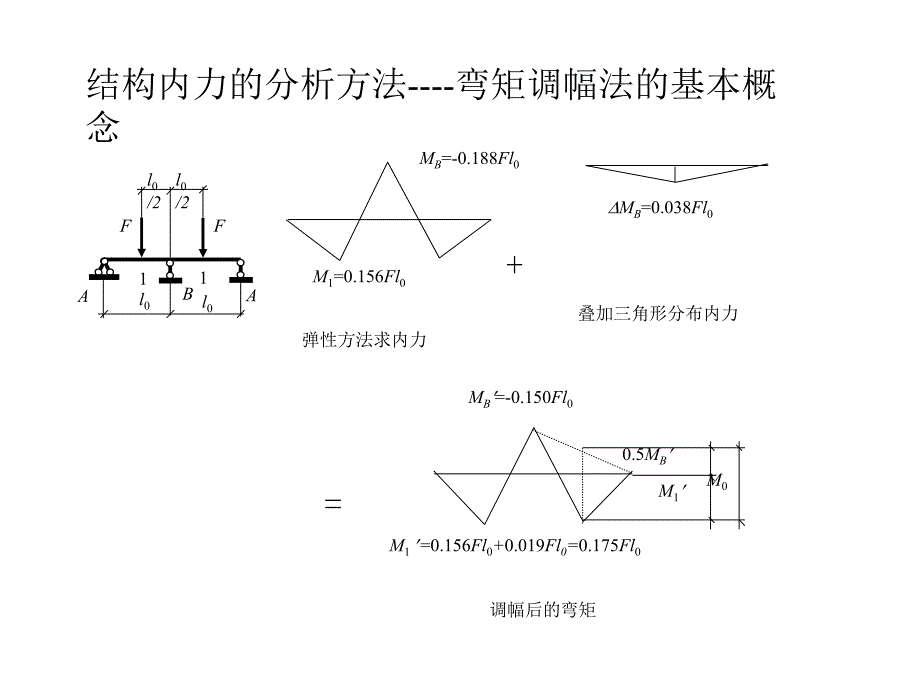 弯矩调幅法的基本概念_第1页