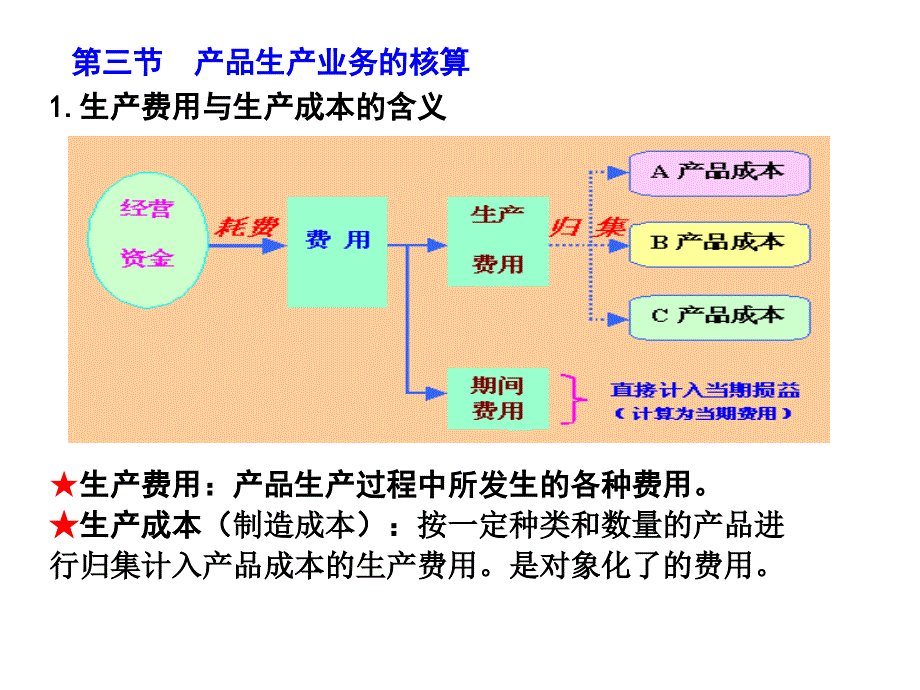 产品生产业务核算_第1页