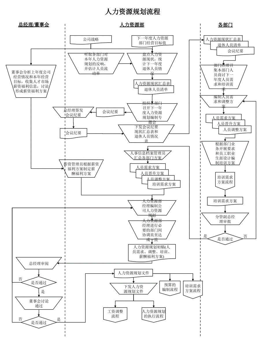 人力资源工作流程图(全套)_第1页