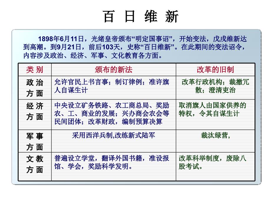 中国近代史是之百日维新_第1页