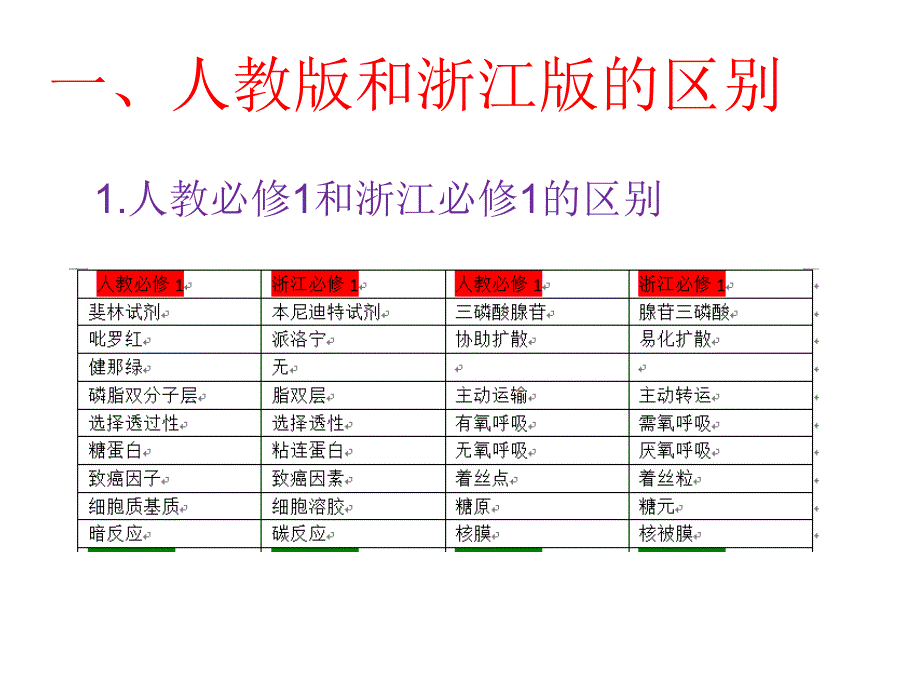 高中生物人教版、苏教版、浙江版的区别_第1页