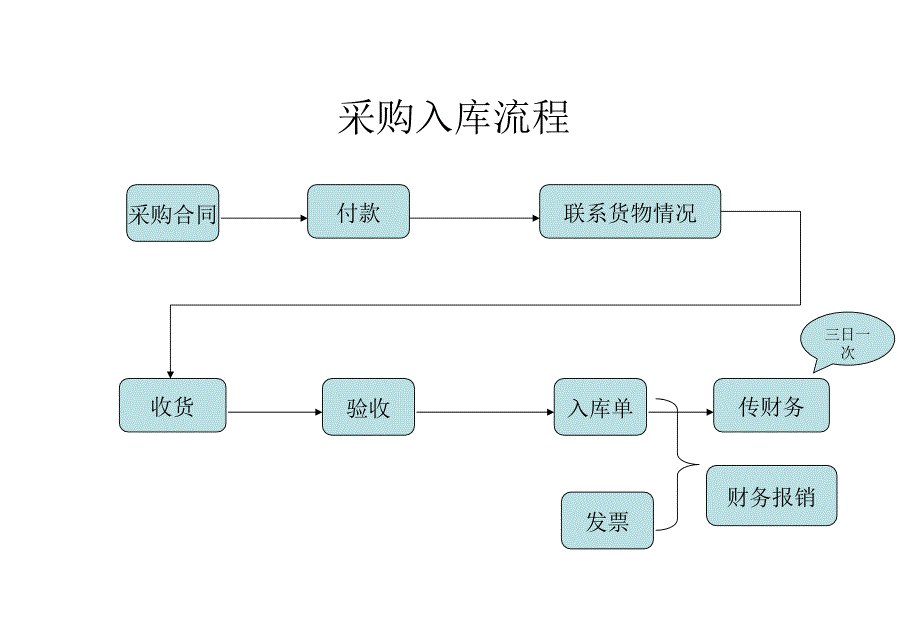 采购入库、出库流程图_第1页