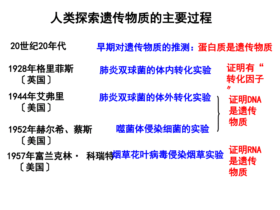 人类探索遗传物质的主要过程_第1页