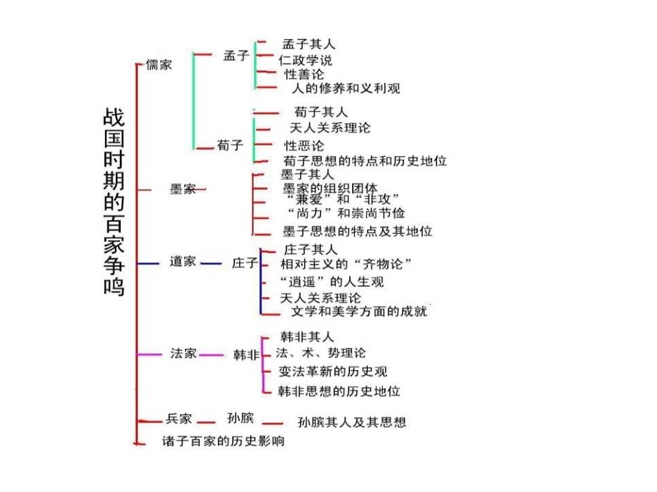 高二历史战国时期的百家争鸣_第1页