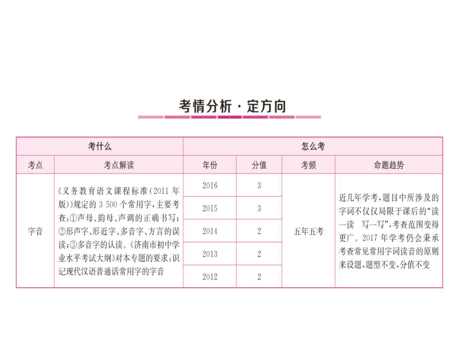 【中考攻略】中考语文总复习：专题1--字音精编ppt课件_第1页