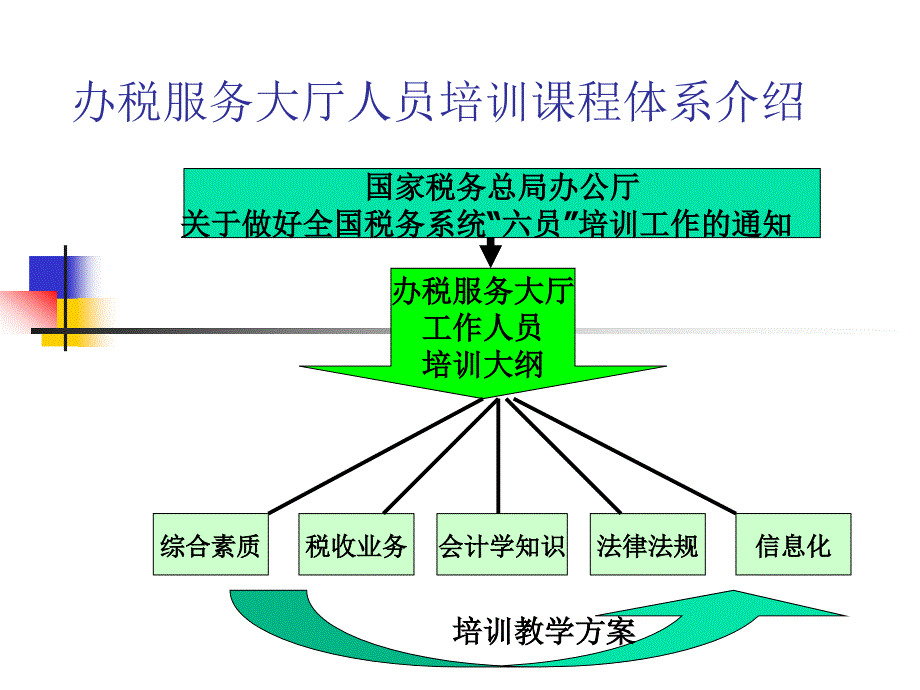 办税大厅人员培训课程体系介绍业务_第1页