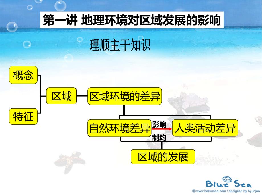 1.1地理环境对区域发展的影响 课件(人教版必修3)_第1页