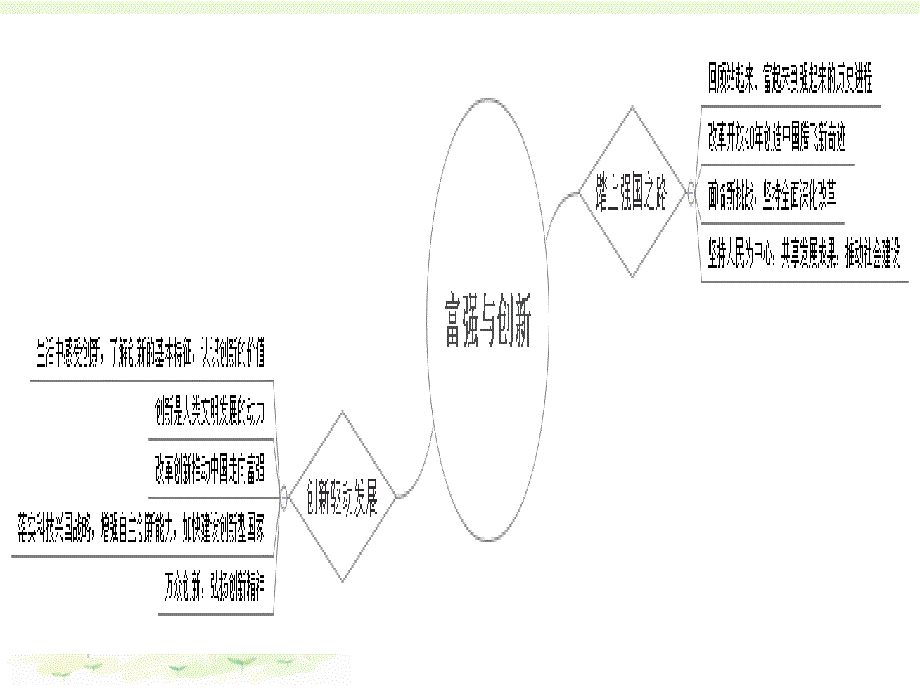 人教版道德与法治九年级上册第一单元富强与创新中考复习ppt课件_第1页