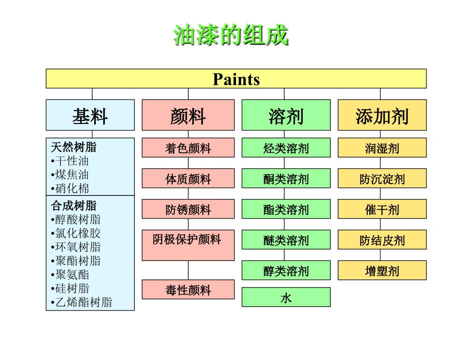 油漆的组成与颜料品种_第1页