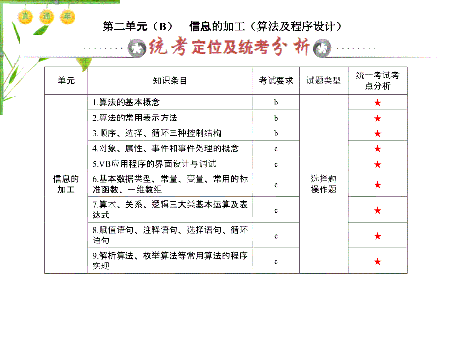 信息技术基础第二单元（B）信息的加工（算法及程序设计）_第1页