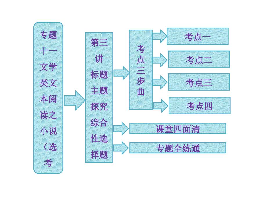 高考语文文学阅读之标题、主题探究、综合性选择题课件_第1页