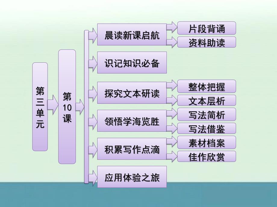 高中语文一轮复习基础课件：第三单元第10课项链_第1页