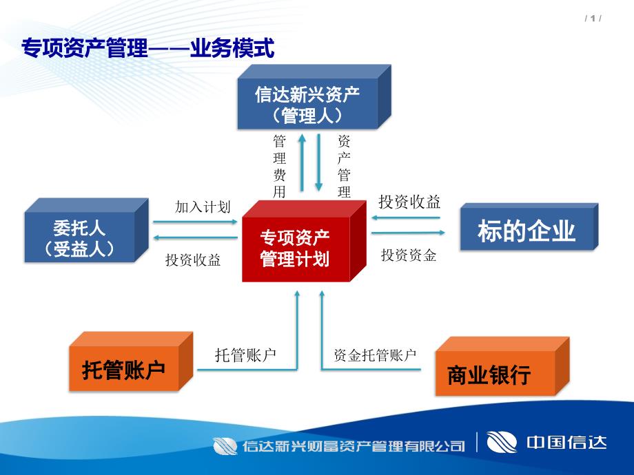 信达新兴资产业务介绍(编辑版)_第1页