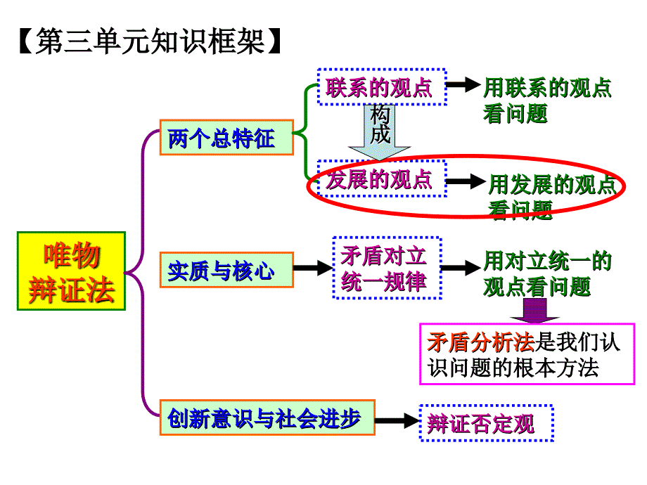 2020唯物辩证法的发展观一轮复习课件_第1页