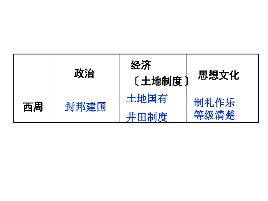 第5课社会变革和百家争鸣2012高考历史总复习_第1页