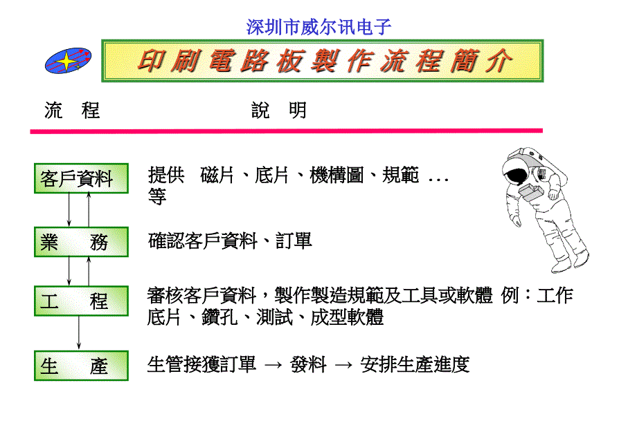 印刷电路板制作流程简介【精品-】_第1页