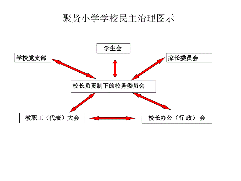 学校治理结构框架图_第1页