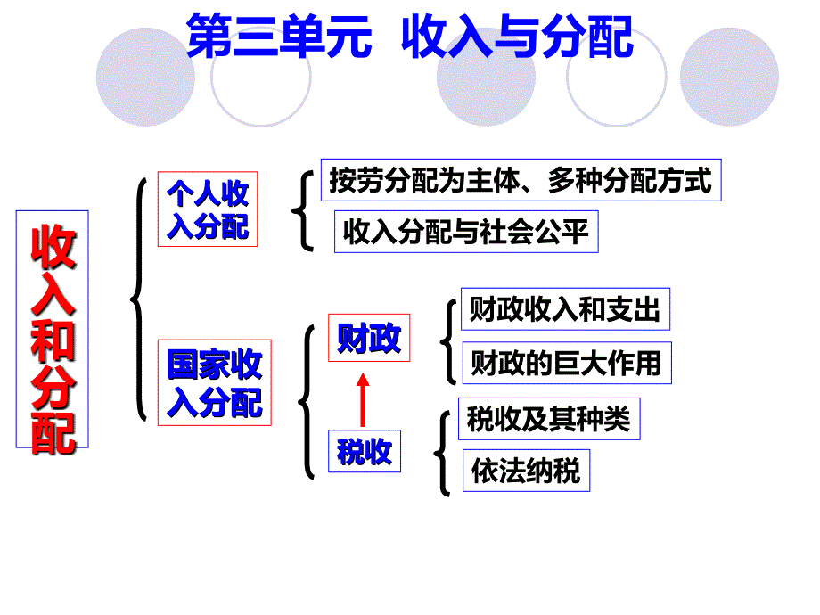 2016级高三一轮复习个人收入的分配解析_第1页