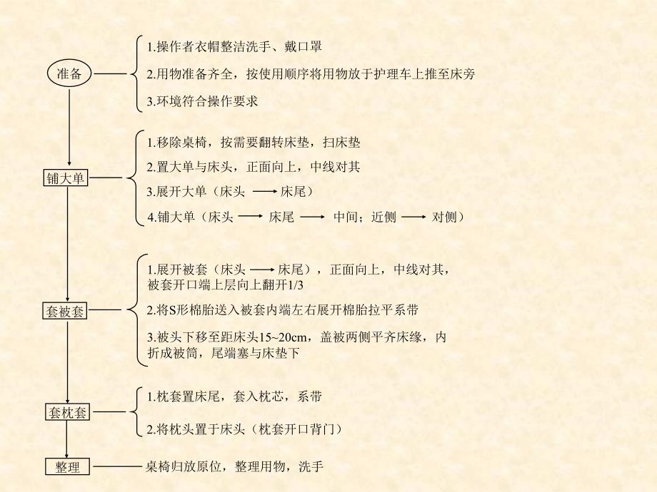 护理基本技术操作流程文档资料_第1页