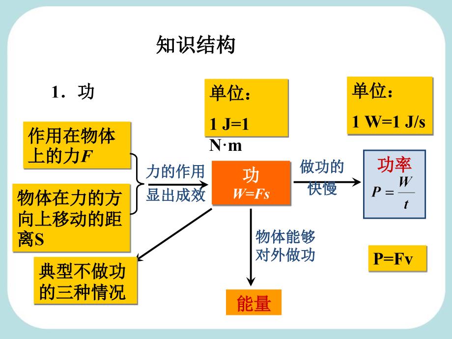 2015年陈坝初中中考复习功和机械能ppt课件_第1页