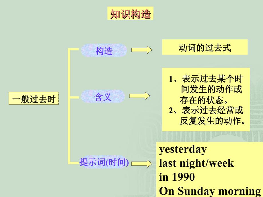 2013新版新目标七年级下一般过去式课件_第1页