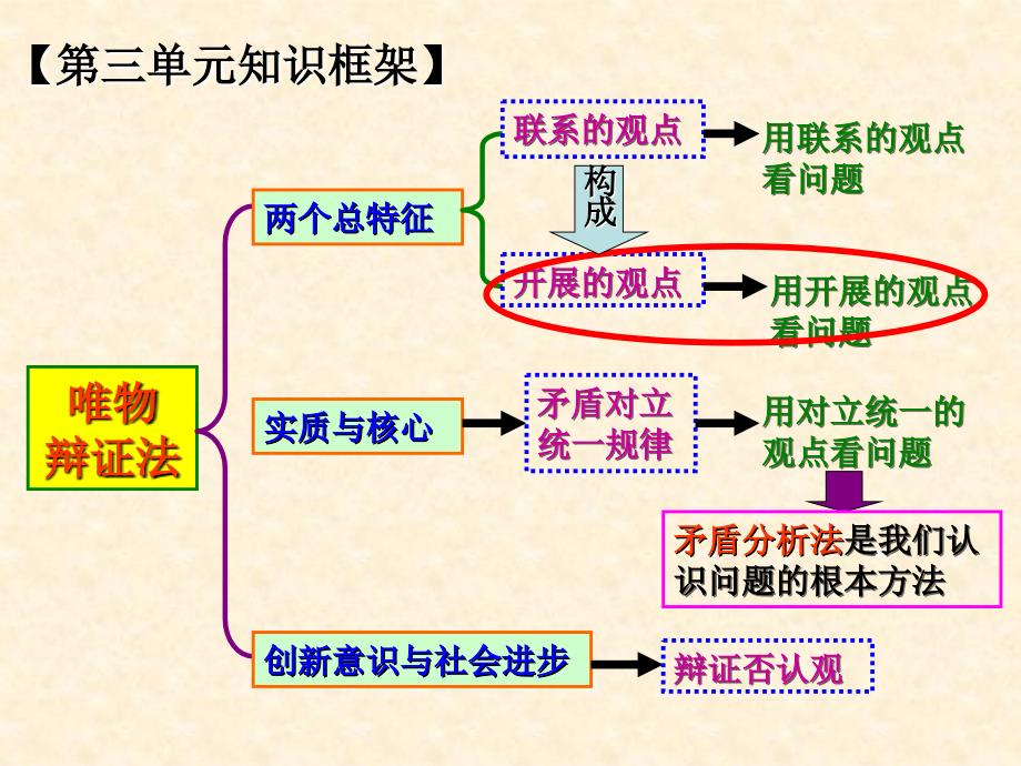 2017高三一轮复习唯物辩证法的发展观剖析_第1页