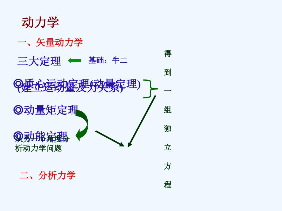 理论力学定理综合总结_第1页