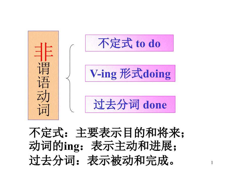 2019高考全国卷英语语法复习非谓语动词_第1页