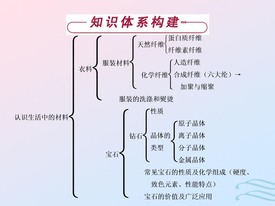 20182019学年高中化学主题4认识生活中的材料主题优化总结课件鲁科版_第1页